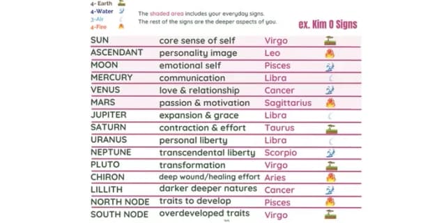 Astrology Chart Elements Reading with Intuitive Wisdom & Coaching